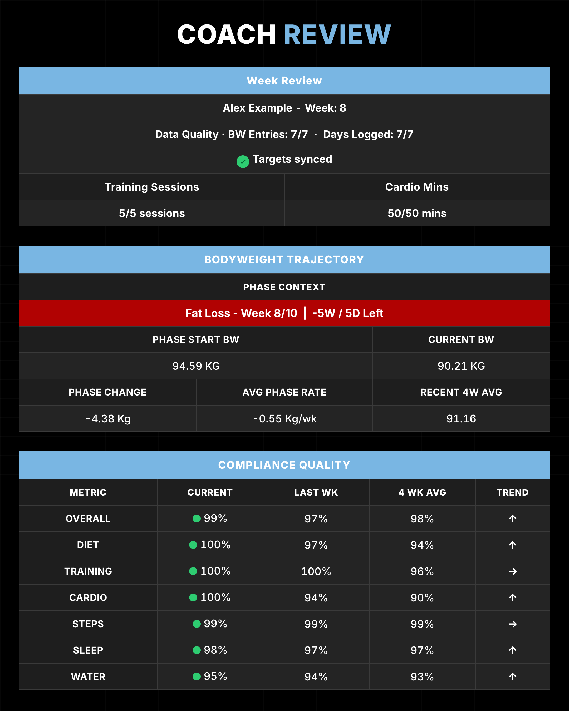 Coach Review for Alex Example showing the weekly review, data quality and locked target status