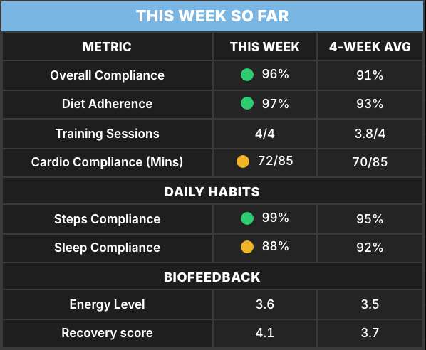 Client Profile live weekly compliance for Alex Example