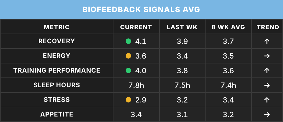 Coach Review biofeedback signals average for Alex Example showing recovery, energy, training performance, sleep, stress and appetite against last week and the eight week average
