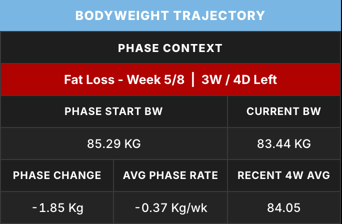 Coach Review bodyweight trajectory for Alex Example in Fat Loss Week 5