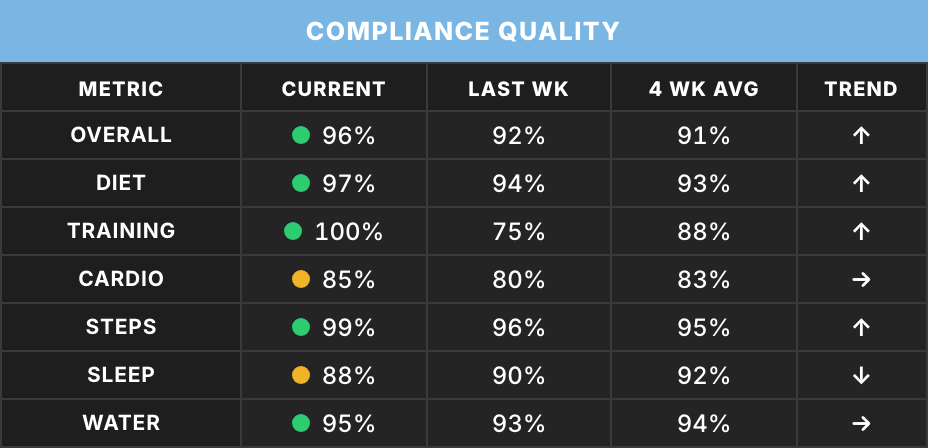 Coach Review compliance quality table for Alex Example