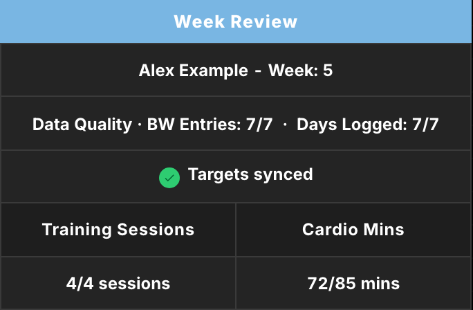 Coach Review Week Review for Alex Example showing complete logging and synced targets